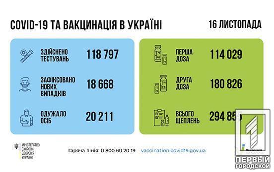 За добу в Україні померли 769 хворих на COVID-19
