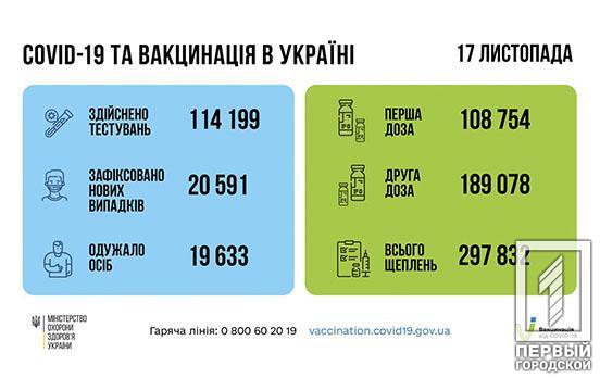 За сутки в Украине обнаружили более 20 тысяч новых случаев COVID-19