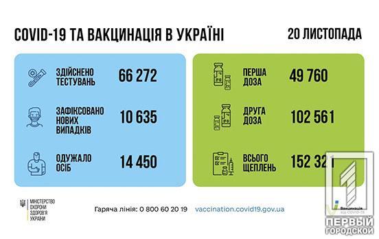 За сутки в Украине зафиксировали более 10 тысяч новых случаев COVID-19