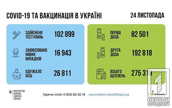 За добу в Україні виявили майже 17 тисяч нових випадків COVID-19