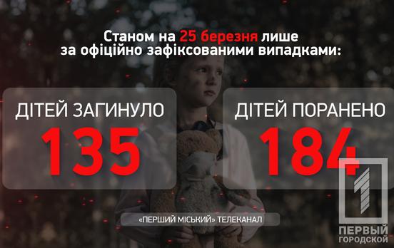 В Украине в результате войны с российскими оккупантами погибли уже 135 детей, - Офис генпрокурора
