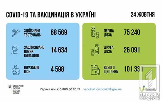 За добу в Україні виявили 14 634 нових випадків COVID-19