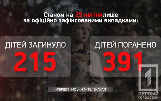 Через війну з російськими загарбниками в Україні загинуло 215 дітей, ‒ Офіс Генпрокурора
