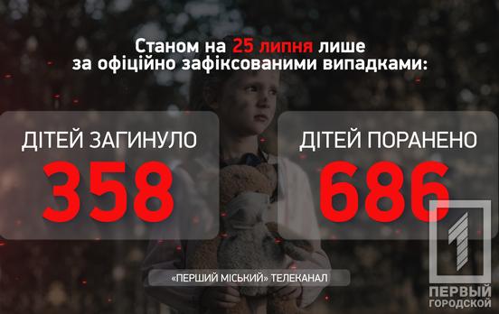 Жертвами озброєної агресії рф стали вже 1044 українські дитини, – Офіс Генпрокурора