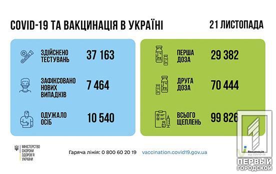 За сутки в Украине почти 100 тысяч жителей вакцинировались от COVID-19