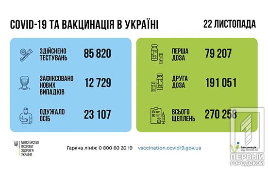 За добу в Україні зафіксували більше 12 тисяч нових випадків COVID-19