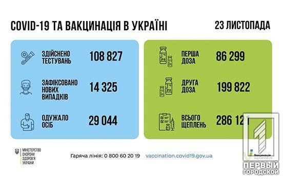 За сутки в Украине умерли почти 600 человек, больных COVID-19