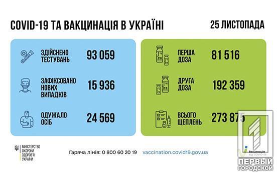 За добу в Україні померли більше 600 людей, хворих на COVID-19