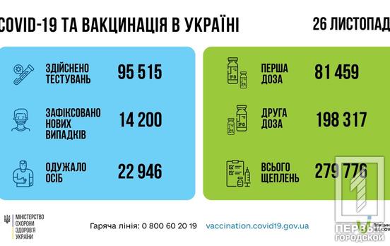 Дніпропетровщина залишається серед лідерів за кількістю нових випадків коронавірусу за добу