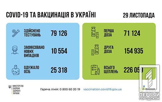 За добу в Україні зафіксували більше 10 тисяч нових випадків COVID-19