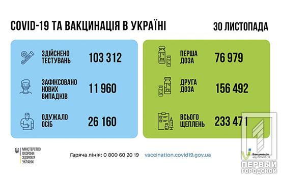 За добу в Україні зафіксували майже 12 тисяч нових випадків COVID-19