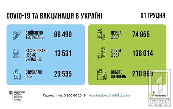 За добу в Україні померли більше 500 людей з COVID-19
