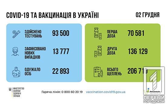 За сутки в Украине зафиксировали более 13 тысяч новых случаев COVID-19