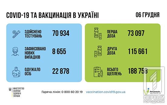 За сутки в Украине зафиксировали более 8000 новых случаев COVID-19