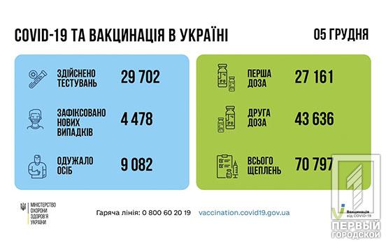 За добу в Україні померли більше 200 людей, хворих на COVID-19