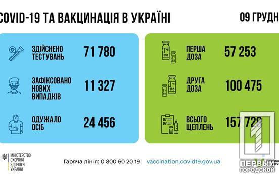 За добу в Україні від COVID-19 одужали майже вдвічі більше людей, ніж захворіли