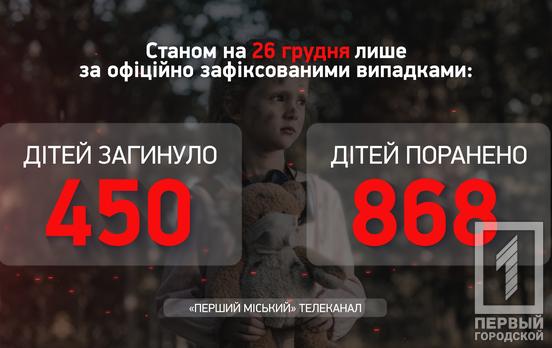 Травм разной степени тяжести от действий россии получили еще пять детей в Украине в течение недели, – Офис Генпрокурора