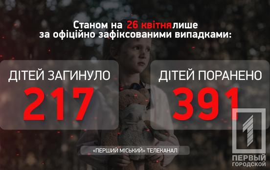 Более 390 детей в Украине получили ранения разной степени тяжести в результате действий российских захватчиков, - Офис Генпрокурора