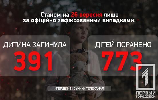 Еще 15 украинских детей стали жертвами вооруженной агрессии россии на прошлой неделе, большинство из них травмированы, – Офис Генпрокурора