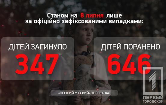 В результате вражеских обстрелов в Украине пострадали почти 1000 детей, - Офис Генерального прокурора