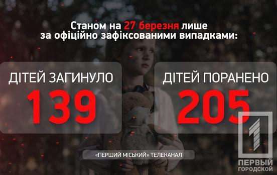 В Украине более 200 детей пострадали в результате действий российских оккупантов, – Офис Генпрокурора