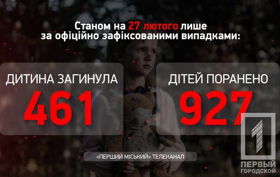 Почти 930 украинских детей получили различные ранения в результате российской агрессии, из них один подросток - на прошлой неделе, - Офис Генпрокурора
