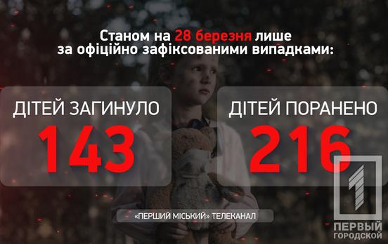 Майже 360 українських дітей стали жертвами війни з російськими окупантами, – Офіс Генпрокурора