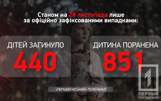 Протягом тижня ще 16 юних мешканців України стали жертвами збройної агресії рф, усього їх більше 1 290, – Офіс Генпрокурора