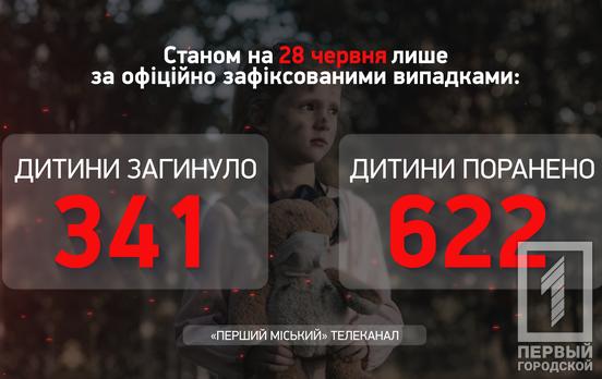 Жертвами войны против российских захватчиков стали уже более 960 украинских детей, – Офис Генпрокурора