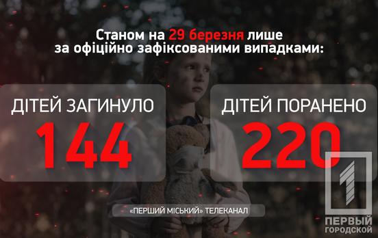 Более 220 украинских детей получили ранения в результате войны с российскими захватчиками, - Офис Генпрокурора