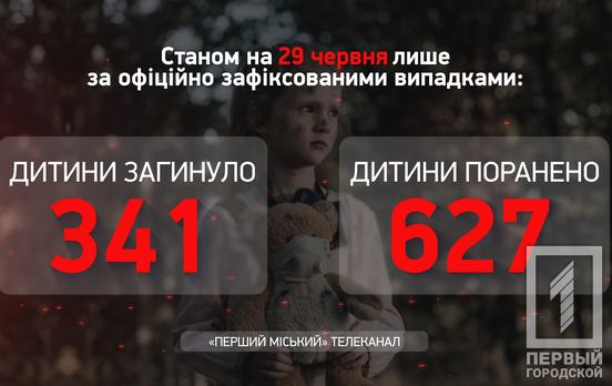 В Україні знову зросла кількість поранених дітей внаслідок дій військових рф, їх наразі налічують 627, – Офіс Генпрокурора