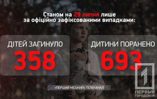 В Україні внаслідок ворожих обстрілів постраждали понад 1000 дітей, - Офіс Генпрокурора