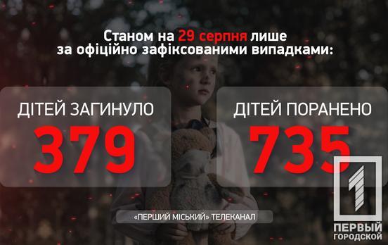 За тиждень ще 18 українських дітей стали жертвами війни проти окупантів, з них шість загинули, – Офіс Генпрокурора