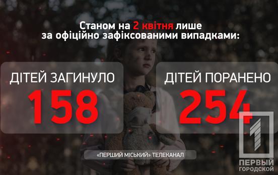 В Україні майже 160 дітей загинули внаслідок повномасштабного вторгнення рф, – Офіс Генпрокурора