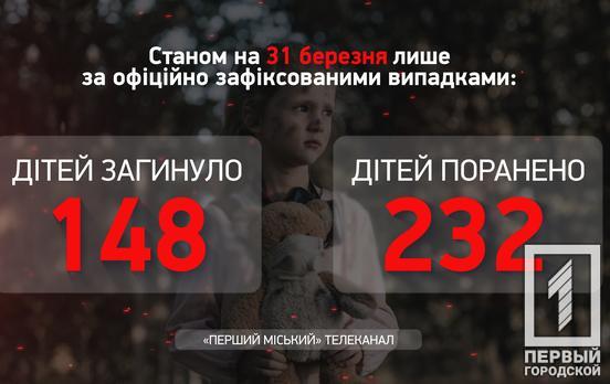 В Україні майже 150 дітей загинули внаслідок озброєної агресії з боку рф, – Офіс Генпрокурора