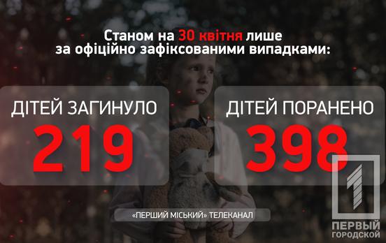 Найбільше жертв окупантів серед дітей у Донецькій області, – Офіс Генпрокурора