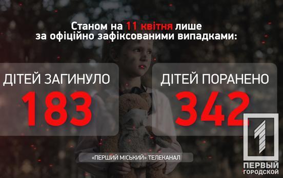 Від дій російських окупантів в Україні загинуло вже понад 180 дітей, – Офіс Генпрокурора