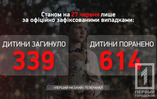 За минулу добу в Україні зросла кількість поранених дітей в результаті агресії рф, наразі їх налічують 614, ‒ Офіс Генпрокурора