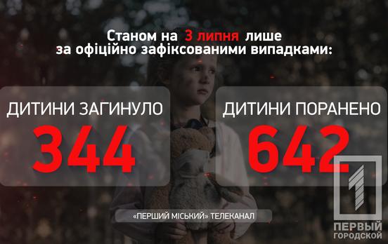 Вже понад 640 українських дітей отримали різні поранення в результаті війни проти російських окупантів, ‒ Офіс Генпрокурора