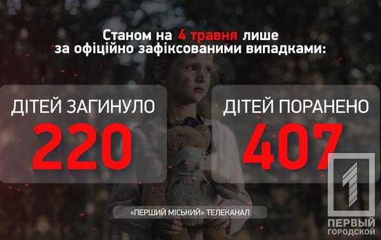 В Україні продовжує збільшуватись кількість травмованих дітей в наслідок російської агресії, наразі їх 407, – Офіс Генпрокурора