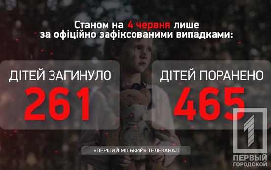 Вже 465 українських дітей поранені через агресивну війну рф проти України