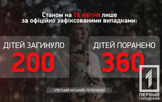 Жертвами війни з російськими загарбниками в Україні стали понад 560 дітей, – Офіс Генпрокурора