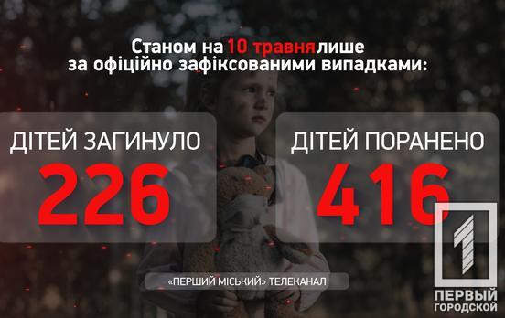 В результаті агресії рф 416 український дітей отримали поранення різного ступеня тяжкості, – Офіс Генпрокурора
