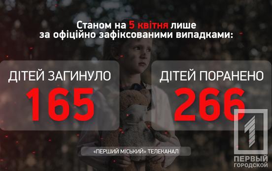 В Украине в результате вооруженной агрессии российских войск получили ранения более 260 детей, – Офис Генпрокурора