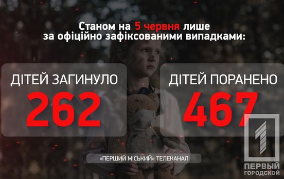 Майже 730 дітей в Україні постраждали внаслідок озброєної агресії рф, ‒ Офіс Генпрокурора