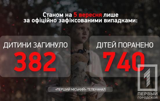 Троє загиблих та п'ять поранених маленьких українців минулого тижня нарахували через обстріли окупантів, - Офіс Генпрокурора
