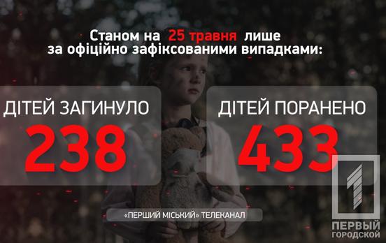 Кількість жертв війни серед українських дітей продовжує збільшуватись, наразі їх підраховують понад 670, – Офіс Генпрокурора
