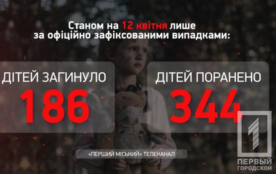 В результате вооруженной агрессии россии пострадали более 530 украинских детей, - Офис Генпрокурора