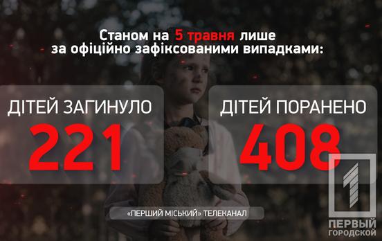 Внаслідок російської агресії в Україні вже загинула 221 дитина, а 408 – отримали поранення, – Офіс Генпрокурора