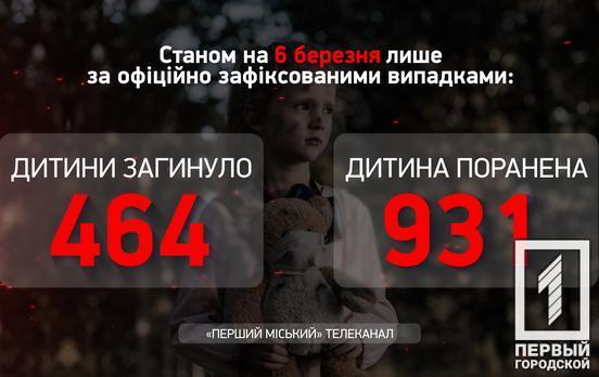Почти 1 400 украинских детей стали жертвами вооружённой агрессии россиян с начала войны, за неделю это количество выросло на семь человек, - Офис Генпрокурора